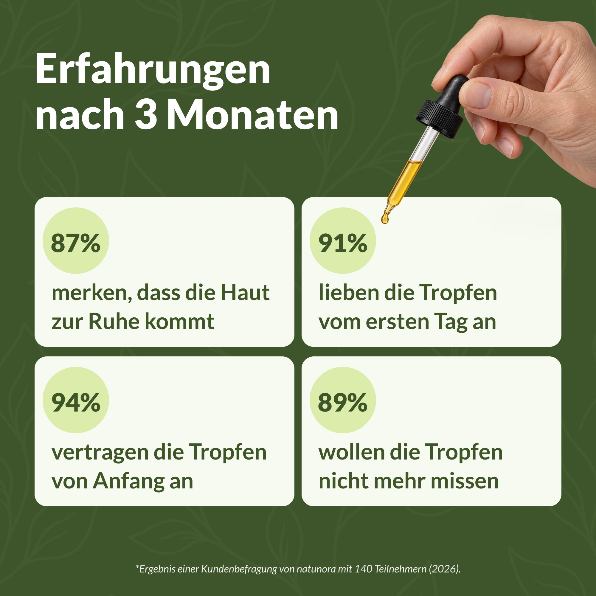 Erfahrungen nach 3 Monaten: Kundenbefragung zu Haut, Geschmack und Verträglichkeit der natunora Tropfen